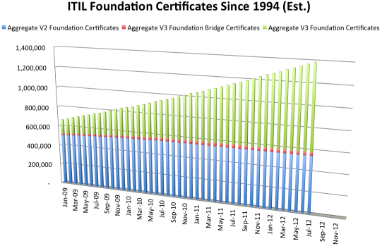 ITIL stats