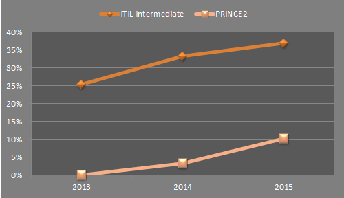 itil_and_prince2_stats_5