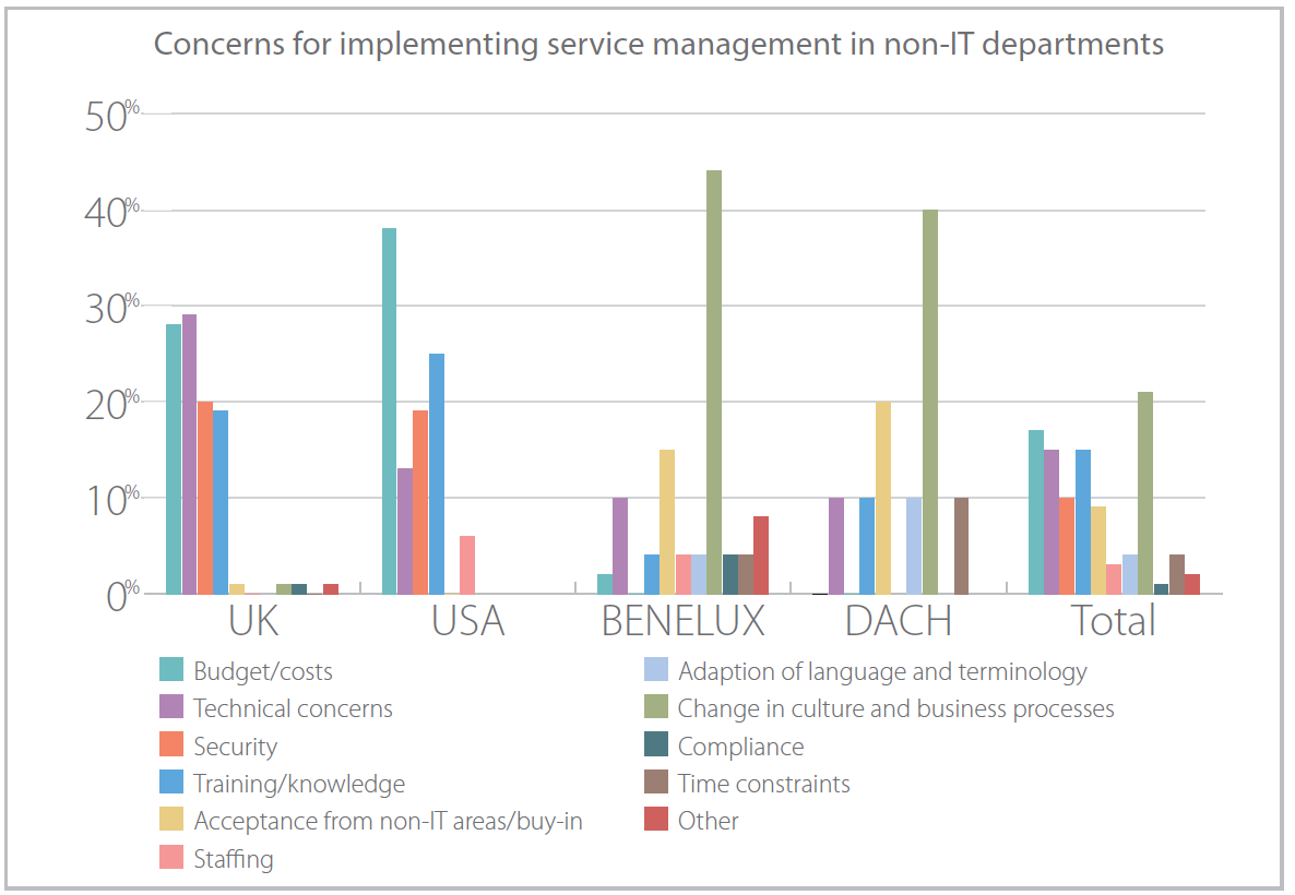 Concerns for implementing ITSM in non-IT departments