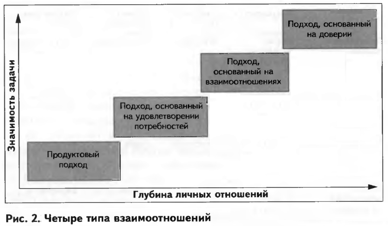 Продукт подход. Продуктовый подход. Модель жизненного цикла взаимоотношений с покупателем. Продуктовый подход в обучении. Эволюция взаимоотношений клиент-консультант.