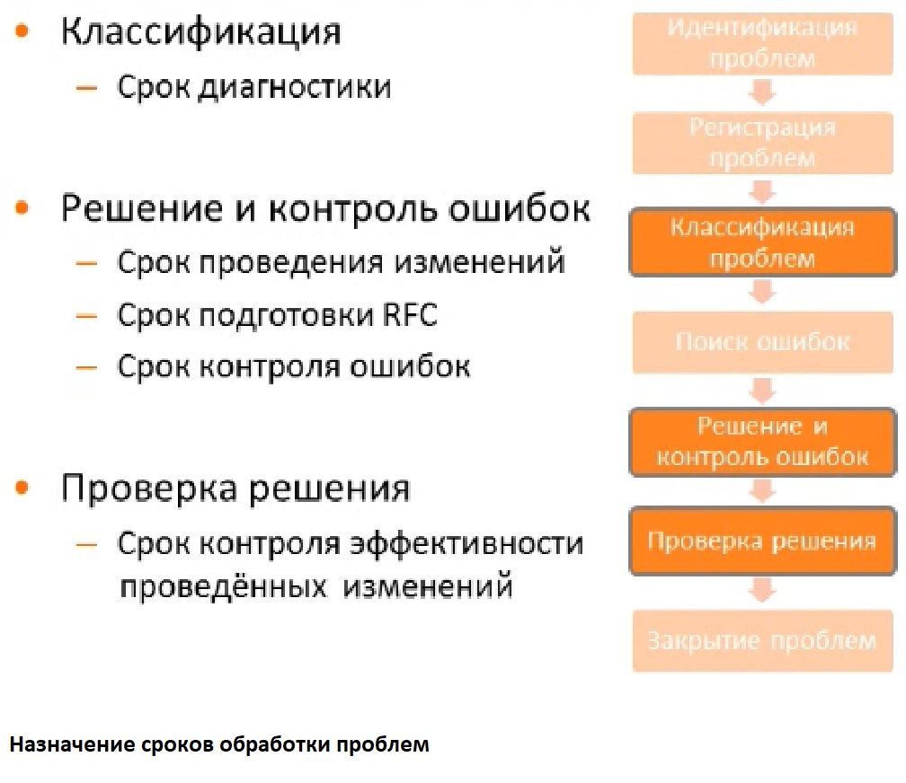 Диагностическое решение. Классификация сроков. Срок диагностики.