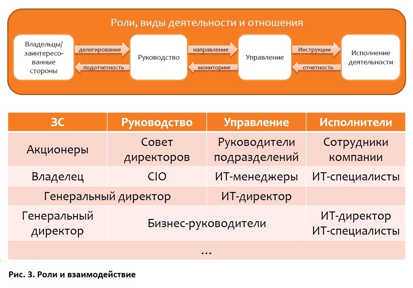 Исполнение деятельности. Типы ролей в взаимодействии. COBIT схема процессов. Модель жизненного цикла ИС по стандарту COBIT.. Взаимодействие ролей менеджера.