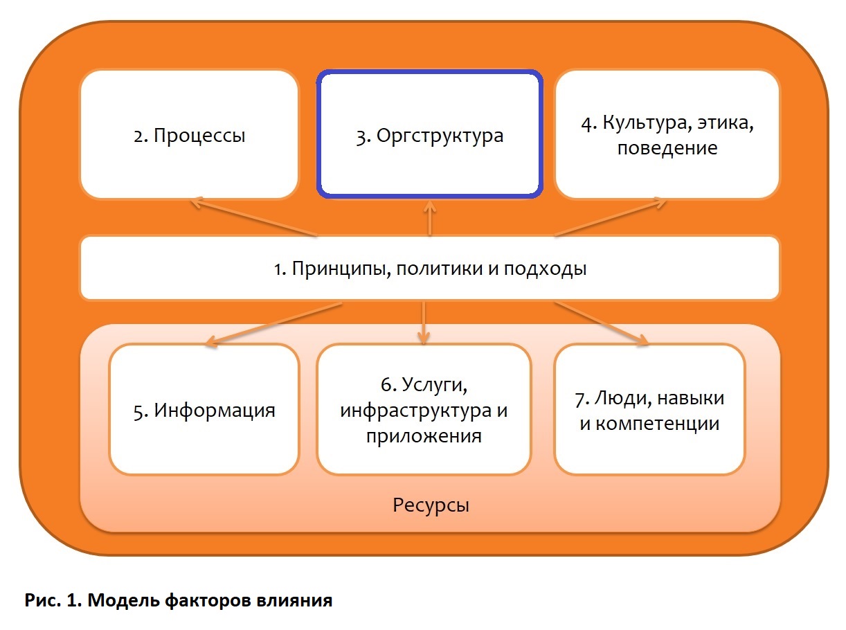 COBIT 5: Атрибуты фактора влияния «Организационная структура» – Digital  Enterprise