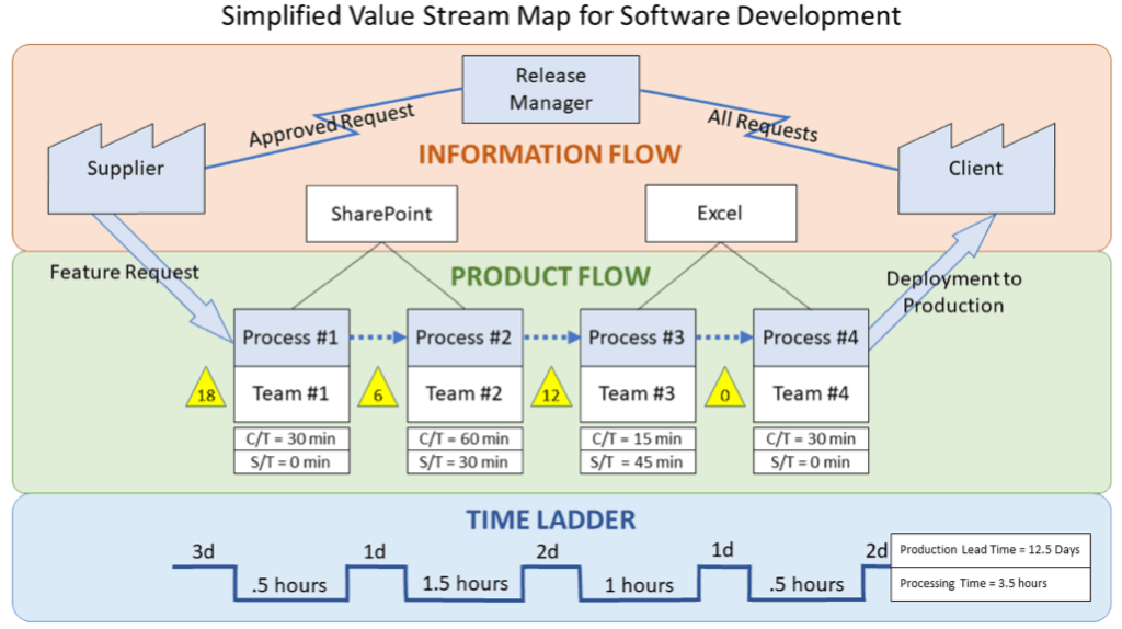 Гайд по Value Stream Mapping (VSM): выгоды, процедуры, ценность – DigitalEnterprise