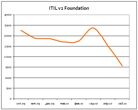 ITIL v2 Foundation