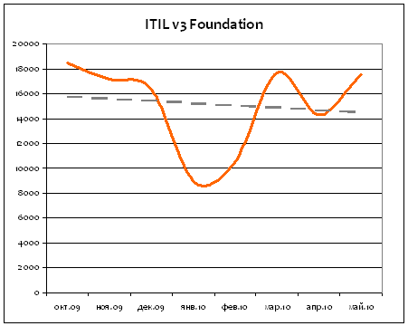 ITIL v3 Foundation