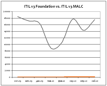 ITIL v3 Foundation vs Managing Across the Lifecycle