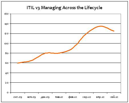 ITIL v3 Managing Across the Lifecycle