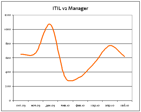 ITIL v2 Manager