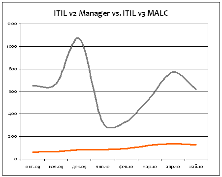 ITIL v2 Manager vs Managing Across the Lifecycle