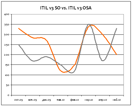 ITIL v3 SO vs OSA